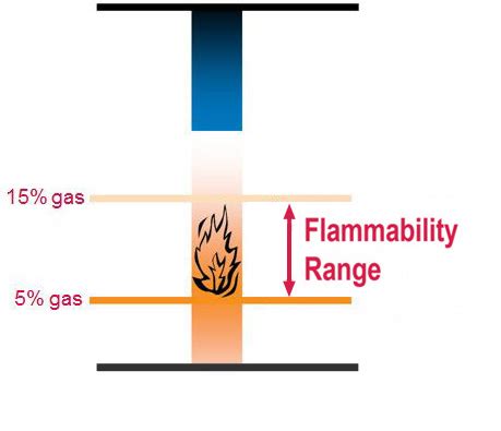 Is Natural Gas Flammable? Exploring the Fiery Nature of Energy